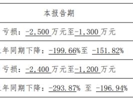 万祥科技2024年预亏 IPO募4.88亿正拟定增可转债并进