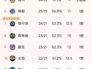 NBA积分榜又乱了！雷霆遭三杀，掘金稳居第4，湖人力压快船排第5