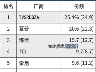 中国平板电视横扫日本！市场份额首超50%：索尼等节节败退