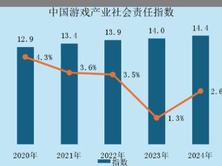 伽马数据：游戏社会责任日益向好，黑神话促340亿消费