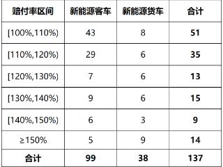 我国保险业去年承保新能源汽车3105万辆，承保亏损57亿