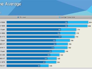 硬件博主评价RTX 5090：提升令人失望 应该叫4090 Ti！