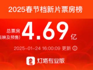 开门红！2025年春节档预售票房已达4.69亿元