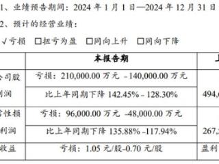 V观财报｜赣锋锂业2024年预亏最高21亿：锂产品市场波动