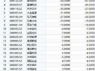 V观财报｜爱旭股份2024年预亏至多58.5亿：主产业链价格大跌