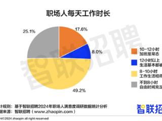 超1/4打工人每天工作10小时以上 运营岗位加班最多