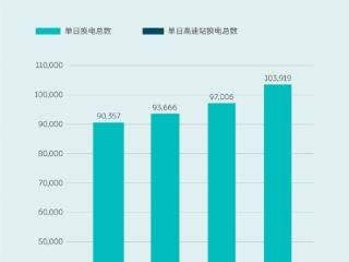 蔚来春运单日换电突破10万次 高速大救星 速度堪比加油