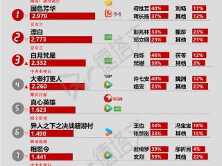 《真心英雄》收官，赵丽颖《在人间》传将播|剧日报