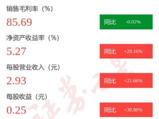 图解指南针年报：第四季度单季净利润同比增89.25%