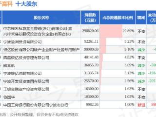 1月24日山子高科发布公告，股东增持4.65万股