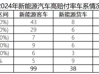 车主嫌贵 险企喊亏！去年我国新能源车险承保亏损57亿元