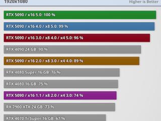 PCIe接口对RTX 5090影响多大：实测PCIe4.0x16性能损失仅1%