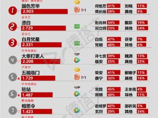 《相思令》首播获垂直圈层关注，邓为向涵之《仙台有树》传将播|剧日报