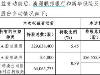 杭州银行：股东澳洲联邦银行向新华保险转让近3.3亿股份，后者持股比例将增至5.87%