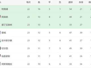 曼城3-1双杀切尔西，英超最新排名如下：4到7名差1分，争四全乱了