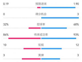 皇马3-0巴拉多利德数据：射门20-6，射正4-2，预期进球1.90-0.19