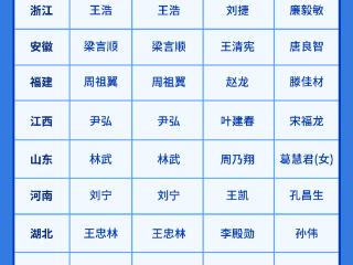 聚焦省级两会人事变动：多位正部级官员履新