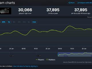 《最终幻想7重生》Steam玩家峰值近3.8万 成为系列最高