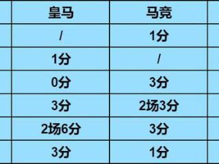 马竞对皇萨拿4分&对升班马丢5分，巴萨对皇竞拿3分&对升班马丢3分