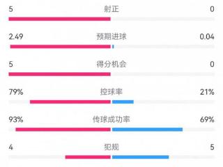 惨案预定？！巴萨半场5-0瓦伦：射门12-1射正5-0，巴萨控球率79%