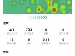 亚马尔本场数据：3射1正1助攻，2关键传球，5次成功过人，评分7.8