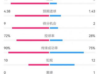 过个好年！巴萨7-1瓦伦数据：射门22-7，射正11-2，得分机会9-2