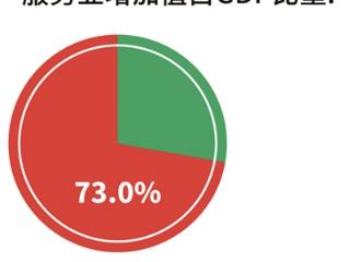 紧握生产性服务业“密钥” 2024年全市服务业增加值15962亿元 对经济增长的贡献率达78.1%