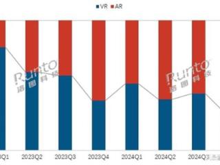 2024年全球XR设备市场遇冷：出货量同比下降10.3%