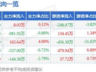 大悦城（000031）1月24日主力资金净买入8.03万元