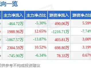 世联行（002285）1月24日主力资金净卖出464.72万元