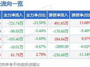 恩威医药（301331）1月24日主力资金净卖出721.74万元