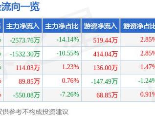 超捷股份（301005）1月24日主力资金净卖出2573.76万元