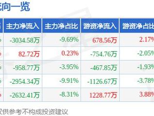 英思特（301622）1月24日主力资金净卖出3034.58万元