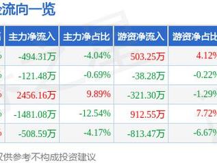 港迪技术（301633）1月24日主力资金净卖出494.31万元