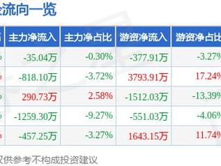 粤高速Ａ（000429）1月24日主力资金净卖出35.04万元