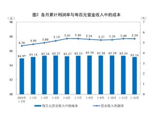 国家统计局：2024年全国规模以上工业企业利润下降3.3%