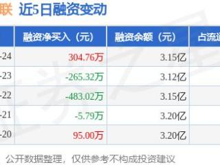 致远互联：1月24日融资买入1525.37万元，融资融券余额3.15亿元