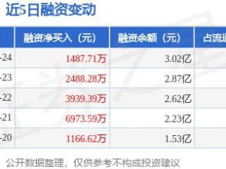 凯尔达：1月24日融资净买入1487.71万元，连续3日累计净买入7915.39万元