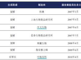 中慧生物闯关港股：超5亿亏损压顶，资金链紧绷，高价疫苗如何突围价格战？