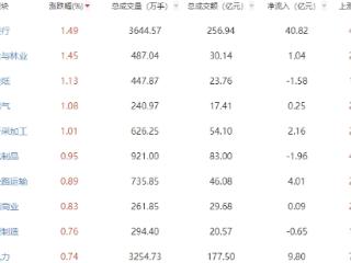 收评：三大股指调整沪指跌0.06% 银行板块涨幅居前