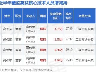 赛恩斯：1月24日高管高伟荣增持股份合计3.57万股