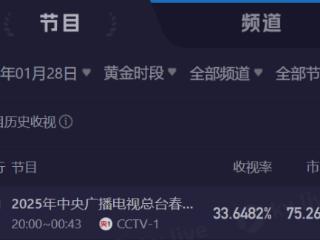 春晚收视率破33%！2025总台蛇年春晚创新纪录：新媒体端直播收视超28亿次