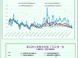 一张图：波罗的海指数因好望角型船和超灵便型船运费下跌至23个月低点