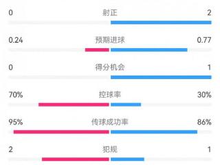 0射正蓝月危！曼城半场0-1布鲁日：射门6-7射正0-2，控球率七成