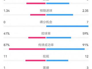 皇马3-0布雷斯特数据：射门14-23，射正6-5，得分机会7-0