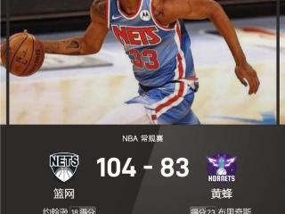 NBA战报：篮网6人得分上双，小桥空砍23+13，篮网104-83黄蜂