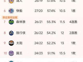 NBA积分榜又乱了！雷霆109-116勇士，快船追平湖人，掘金3连败