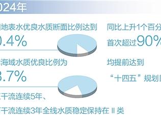 来之不易！全国地表水优良水质断面比例首超九成