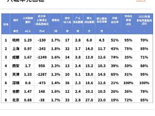 报告：预计今年上半年楼市止跌，杭州上海成都等8城将率先回稳