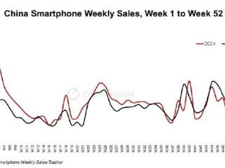 2024年中国智能手机销量同比增长1.5%：华为强势领跑